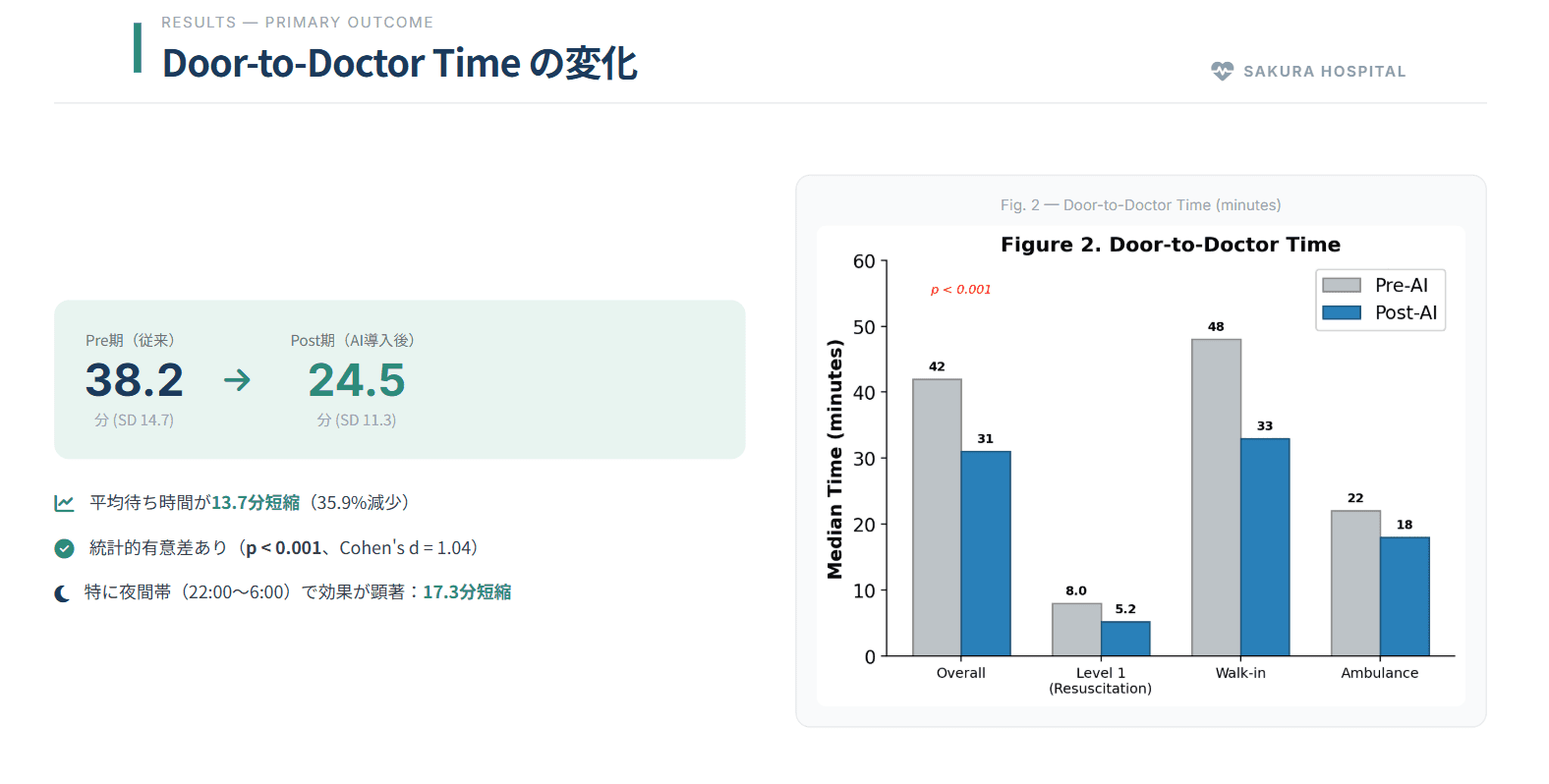 HQ版 結果スライド — KPI + グラフ