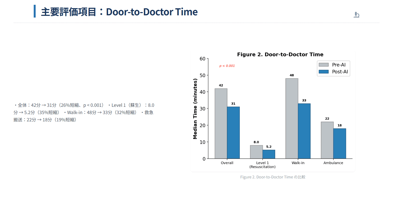 JSON版 結果スライド — Door-to-Doctor Time
